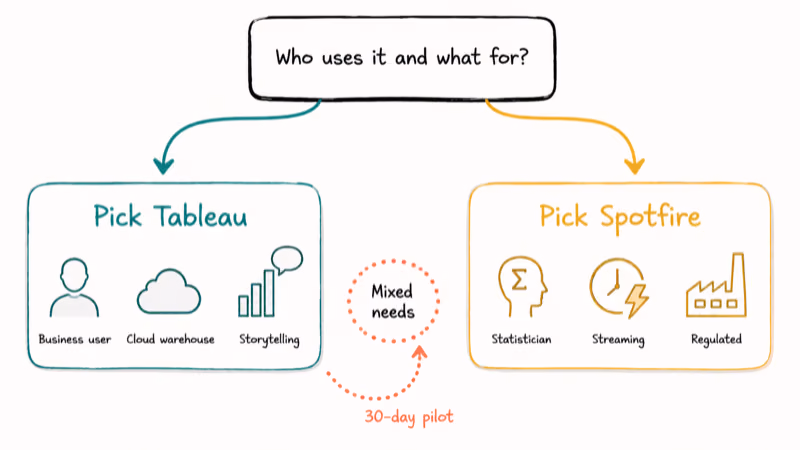 Hand-drawn decision diagram routing buyers to Tableau or Spotfire by team profile and use case
