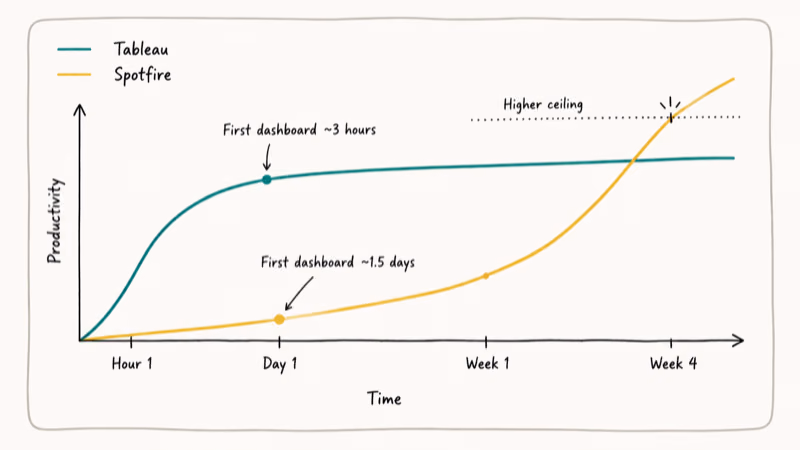 Hand-drawn dual-line productivity curve comparing Tableau quick start to Spotfire slower ramp higher ceiling