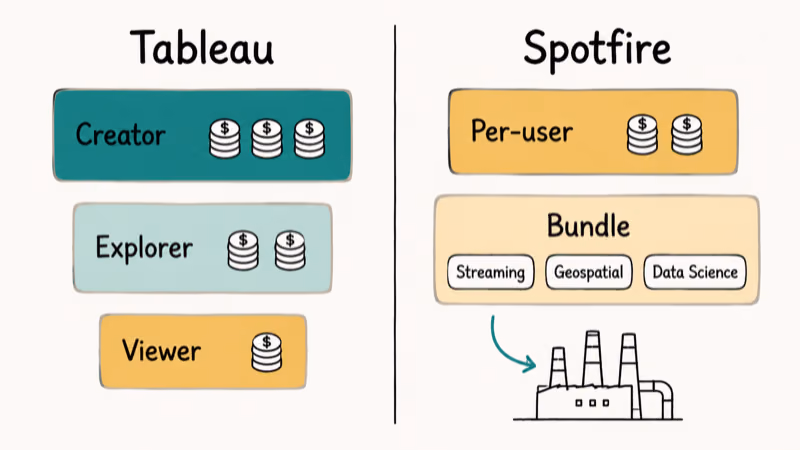 Hand-drawn comparison of Tableau Creator Explorer Viewer tiers versus Spotfire per-user and bundle pricing
