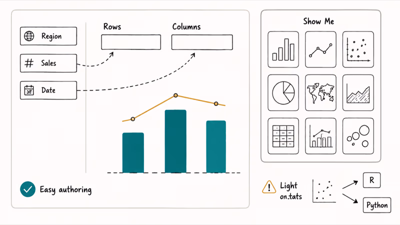 Hand-drawn diagram of Tableau drag-and-drop authoring with Show Me panel and stats limitation note