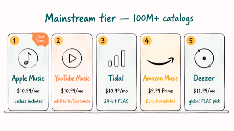 Numbered lineup of Apple Music YouTube Music Tidal Amazon Music and Deezer with prices and taglines