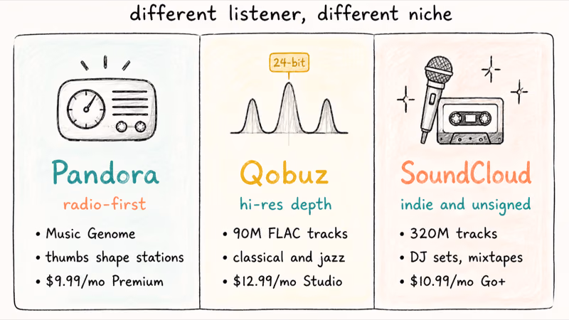 Three panels showing Pandora radio focus Qobuz hi-res library and SoundCloud indie catalog niches