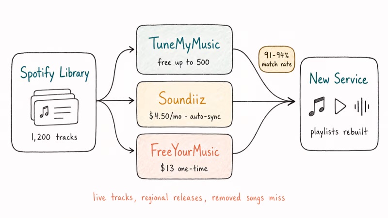 Flow diagram showing Spotify library moving through TuneMyMusic Soundiiz or FreeYourMusic to new music service