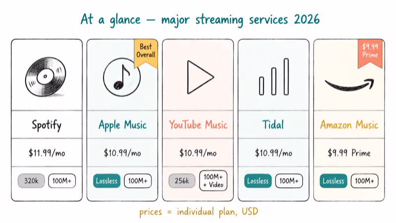Comparison grid of five major Spotify alternatives showing price audio tier and library size