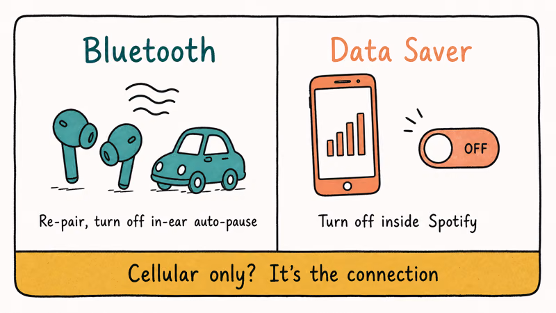 Two-panel card comparing Bluetooth re-pairing and Data Saver toggle fixes for Spotify pausing