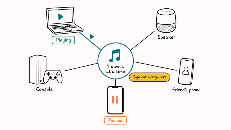 Spotify account playing on one device while other logins steal playback from your phone