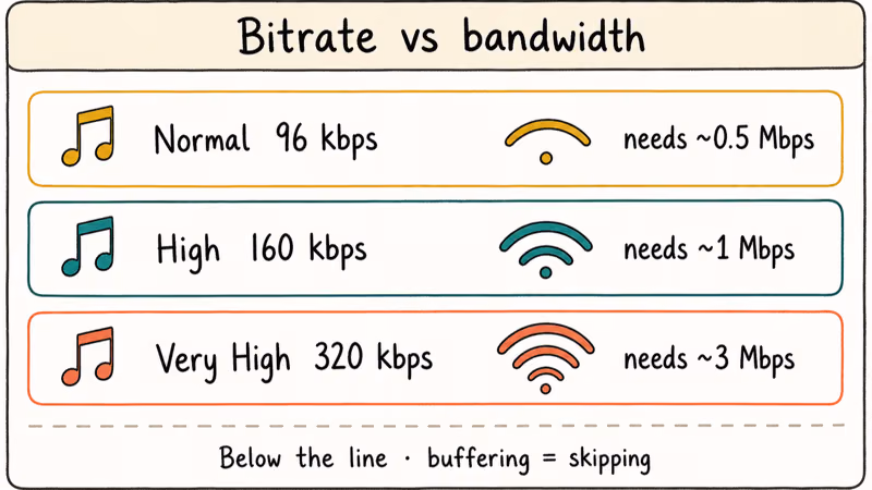 Hand-drawn comparison of Spotify streaming quality tiers next to the bandwidth each one needs.