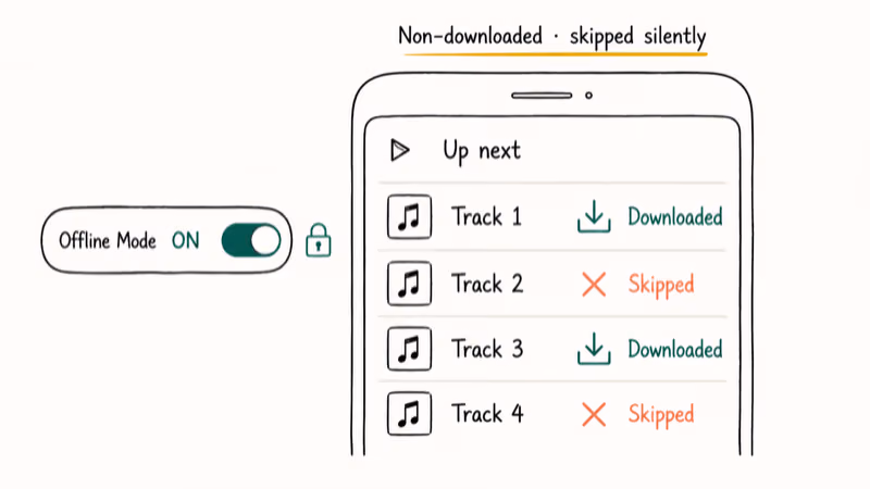 Hand-drawn phone showing Spotify Offline Mode silently skipping non-downloaded songs in the queue.