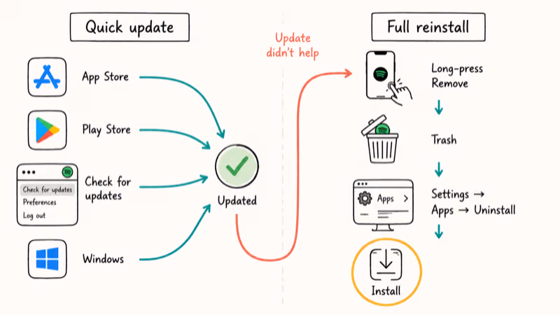 Two lanes comparing quick app store update with full uninstall and reinstall path