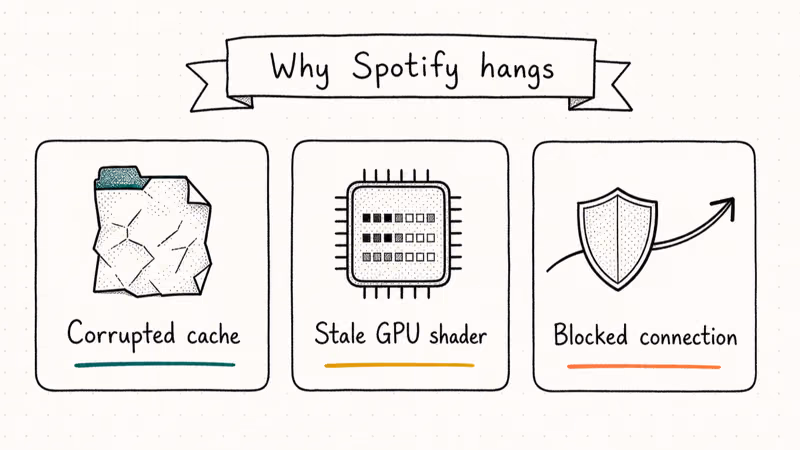 Three hand-drawn cards showing common Spotify freeze causes on Windows desktops.