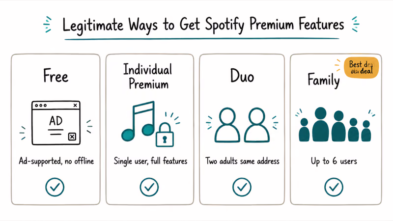 Four-card row showing Spotify's legal options ladder — Free, Individual, Duo, Family.