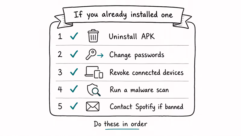 Numbered recovery checklist if you already installed a Spotify Premium APK.