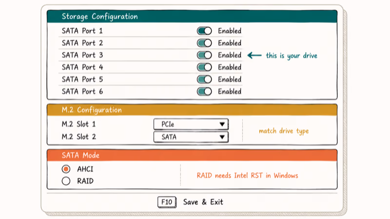 Hand-drawn BIOS storage configuration cheat sheet showing SATA, M.2, and AHCI toggles
