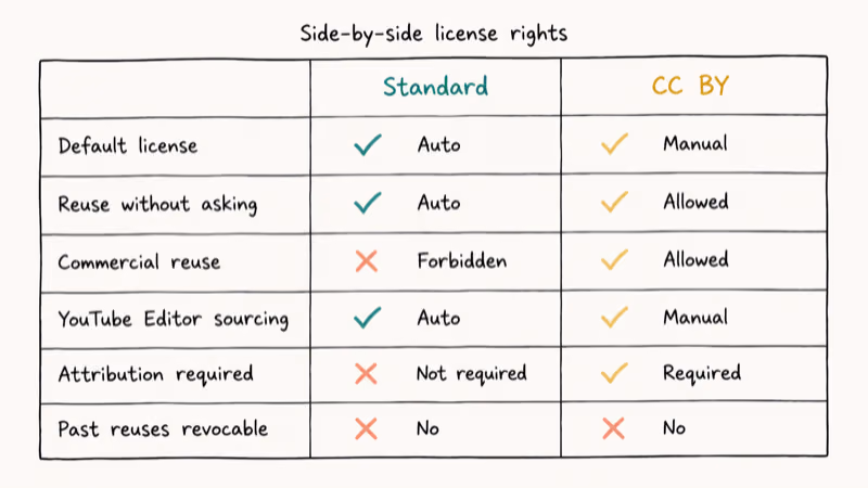 Side-by-side hand-drawn comparison table of Standard YouTube License and Creative Commons CC BY rights.