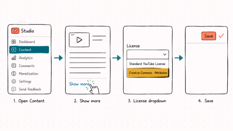 Hand-drawn flowchart of the four Studio screens used to switch a YouTube video license.