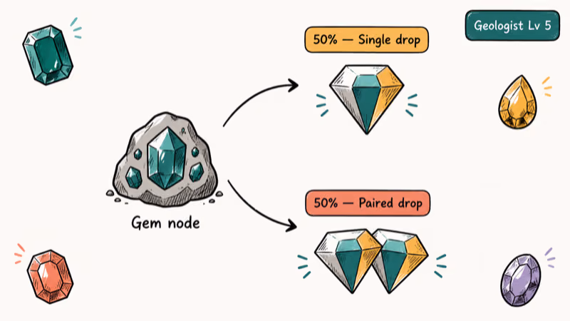 Diagram showing a Stardew gem node branching into single-drop and paired-drop outcomes at fifty percent each.
