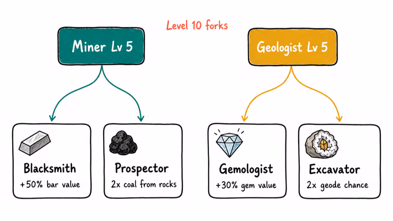 Hand-drawn tree diagram comparing Miner and Geologist level ten profession forks in Stardew Valley.