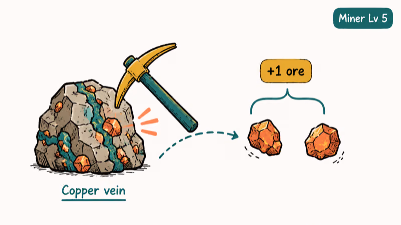 Hand-drawn diagram showing a Stardew copper vein dropping two ore after a pickaxe strike.
