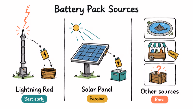 Hand-drawn comparison of Stardew Valley battery pack sources including Lightning Rods Solar Panels and rare drops.