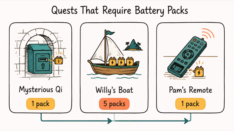 Hand-drawn diagram showing three Stardew Valley quests that require battery packs and their quantities.