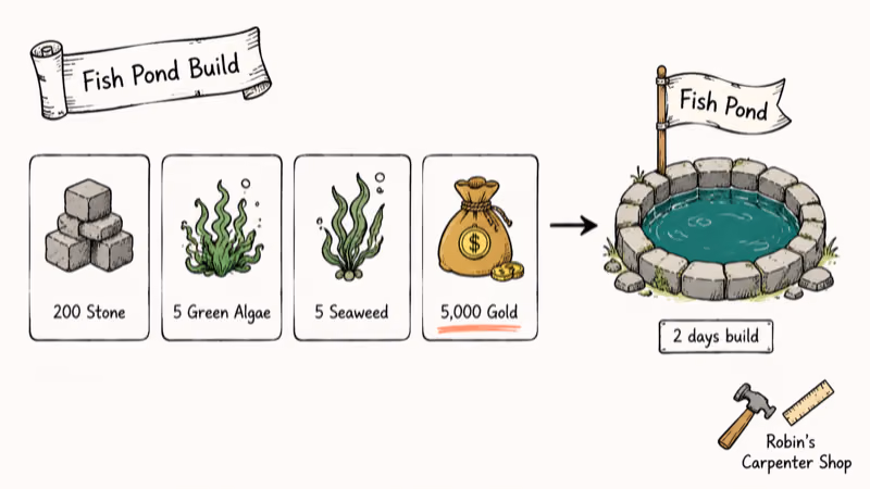 Hand-drawn checklist of Fish Pond build materials including stone algae seaweed and gold from Robin