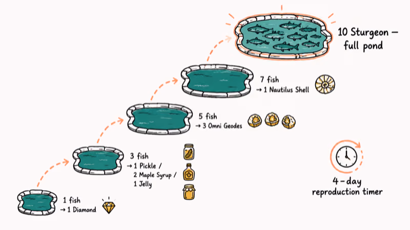 Sturgeon Fish Pond population quest ladder from one fish to ten with required items