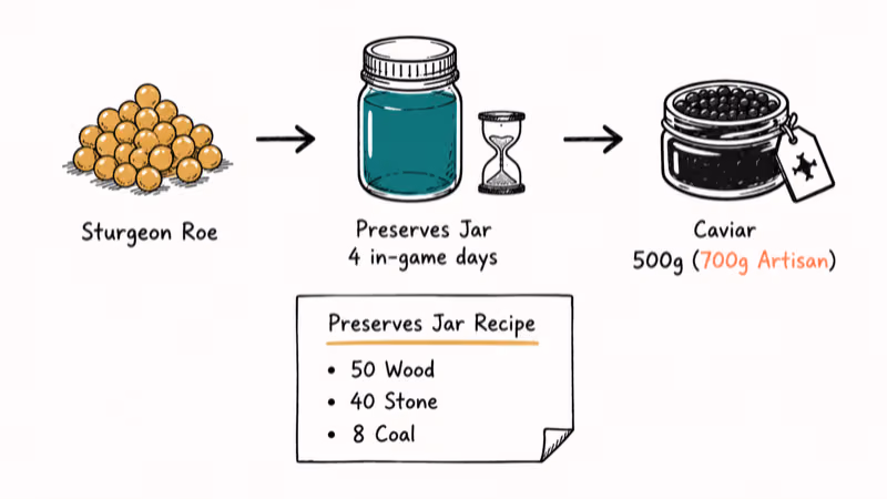 Sturgeon Roe converting inside Preserves Jar over four in-game days to finished Caviar