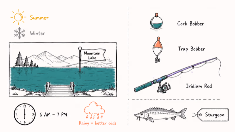 Mountain Lake fishing scene with seasonal Sturgeon spawn window and recommended bobber tackle gear