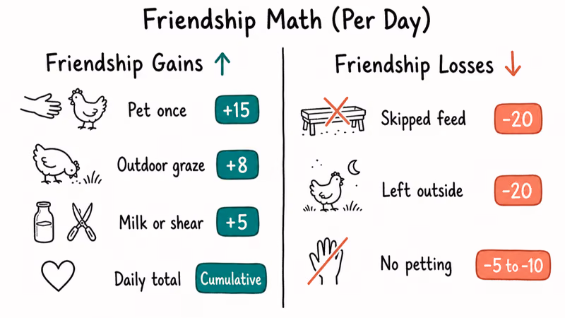 Hand-drawn chart of daily Stardew Valley coop friendship gains and losses with point values.