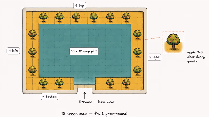 Hand-drawn top-down map showing eighteen fruit trees placed around the greenhouse border