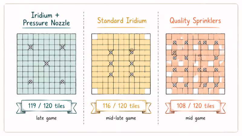 Hand-drawn comparison of iridium pressure nozzle standard iridium and quality sprinkler greenhouse coverage