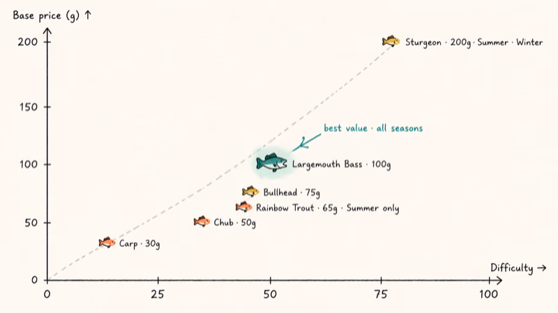 Hand-drawn scatter chart of six lake fish by difficulty and price with Largemouth Bass highlighted.