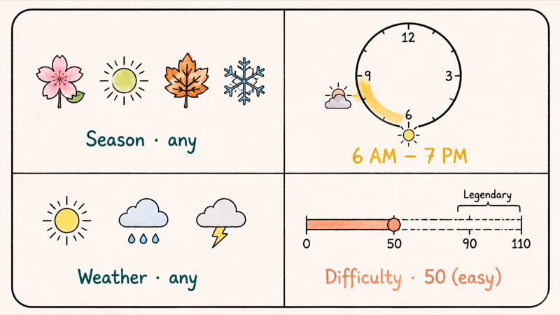 Hand-drawn card with four tiles showing season any, time 6 AM-7 PM, weather any, difficulty 50.