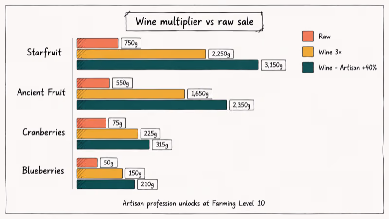 Hand-drawn bar chart comparing raw crop wine and wine plus Artisan bonus prices