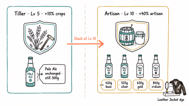Tiller versus Artisan profession comparison showing forty percent Pale Ale price boost
