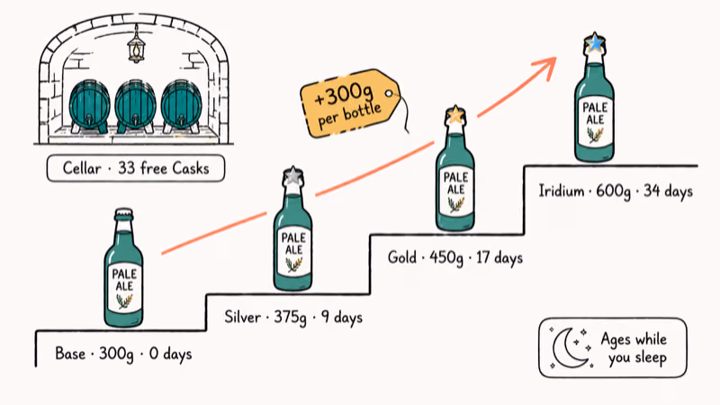 Cask aging ladder showing Pale Ale quality tiers from base to iridium prices