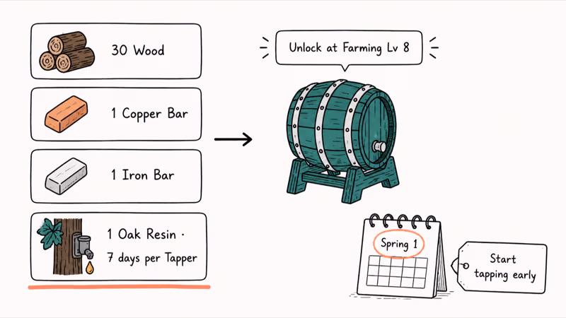 Keg crafting recipe card showing wood copper iron and oak resin requirements