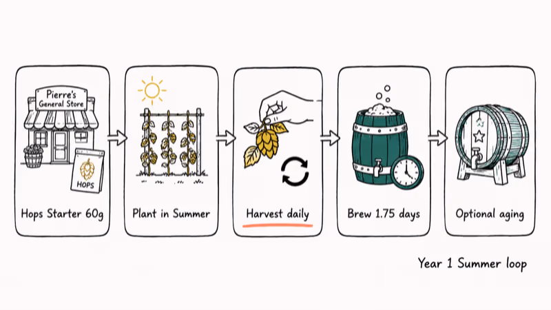 Hand-drawn five-step Pale Ale recipe flowchart from Hops planting to Keg brewing