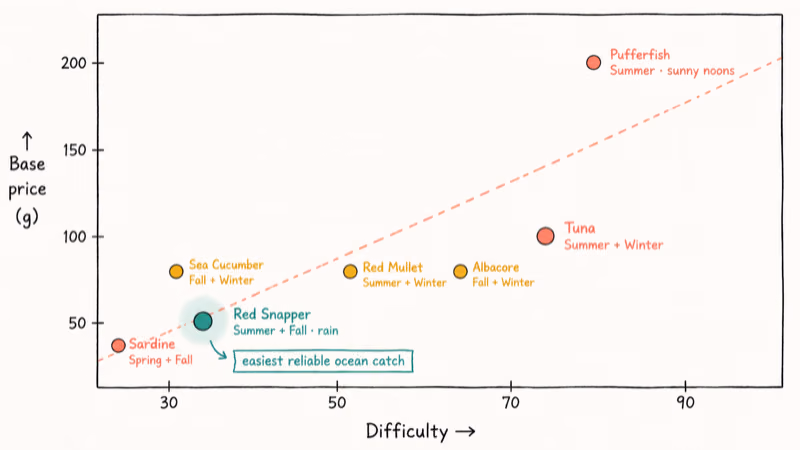 Hand-drawn scatter chart of seven ocean fish by difficulty and price with Red Snapper highlighted.