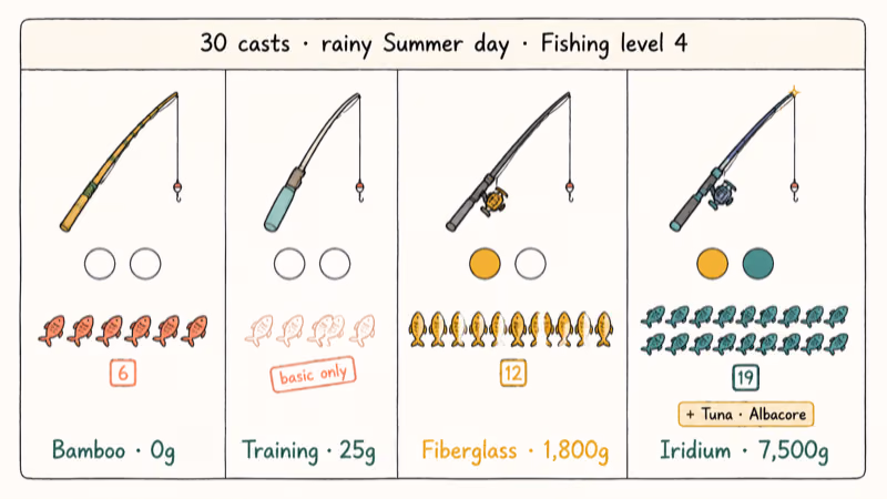 Hand-drawn comparison of four fishing rods with Red Snapper catch counts after thirty casts.