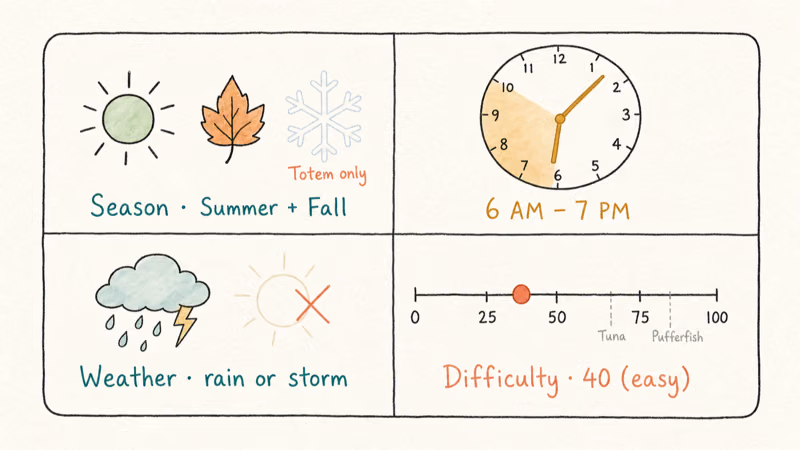 Hand-drawn card showing Summer Fall season, six to seven PM time, rain weather, difficulty forty.