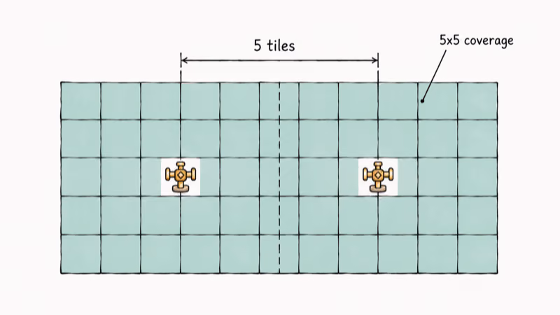 Two Iridium Sprinklers spaced five tiles apart tile their 5x5 coverage zones edge to edge.