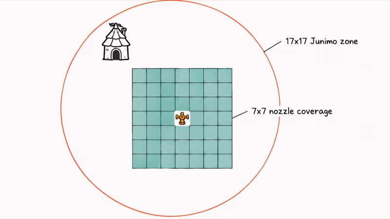 An Iridium Sprinkler with a Pressure Nozzle sits inside a Junimo Hut auto-collection radius diagram.