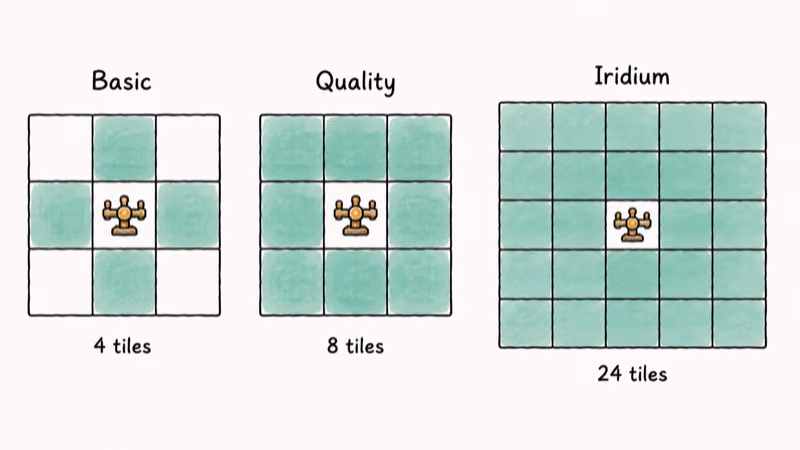 Side-by-side grids comparing Basic, Quality, and Iridium sprinkler tile coverage areas in Stardew Valley.