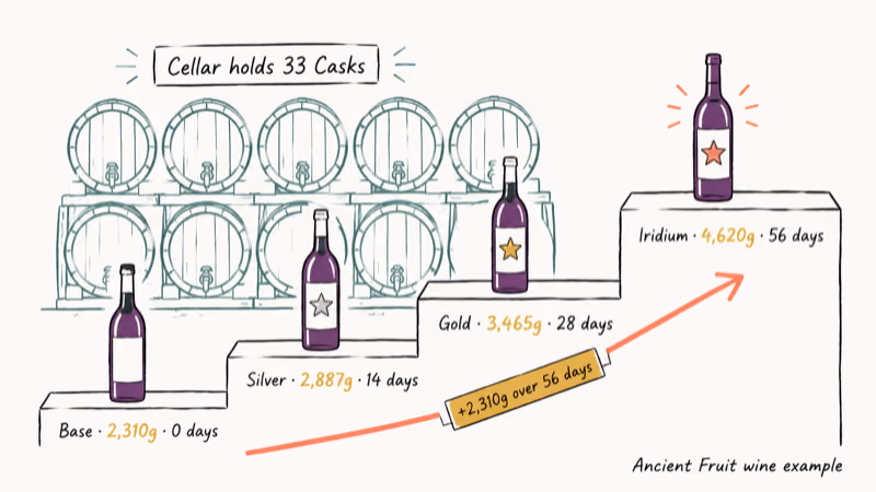 Hand-drawn Cask aging staircase showing Ancient Fruit wine tiers from base to iridium