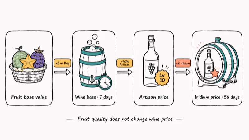 Hand-drawn wine value pipeline showing Keg fermentation Artisan bonus and Iridium aging