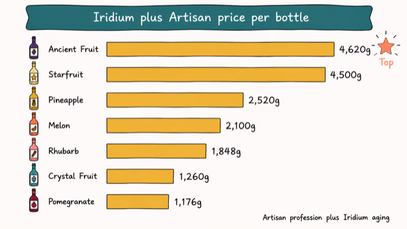 Hand-drawn bar chart ranking seven Stardew Valley fruits by Iridium wine bottle price
