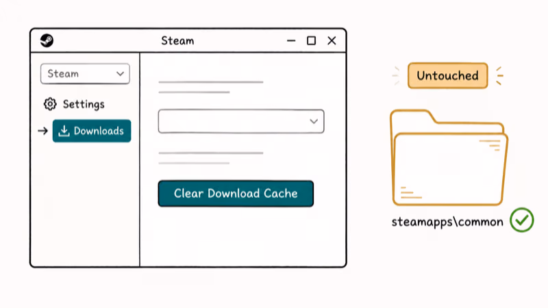 Steam settings panel with Clear Download Cache button highlighted next to a preserved games folder icon.