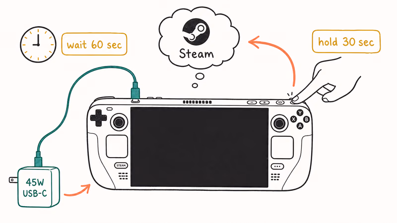 Steam Deck plugged into forty-five watt charger with sixty and thirty second timers