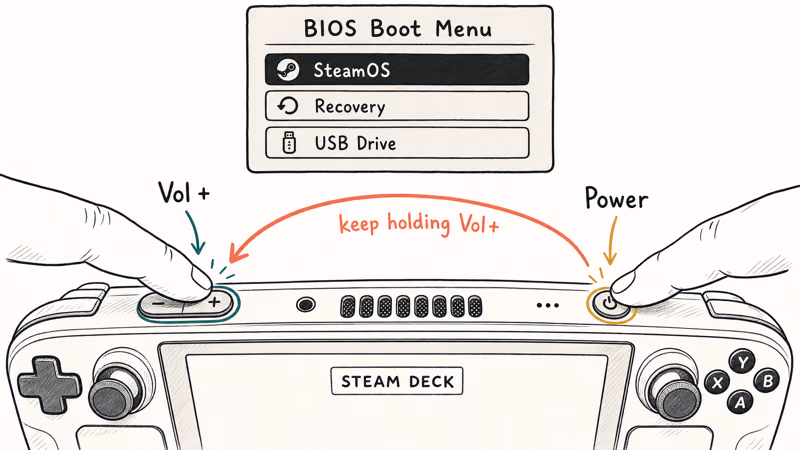 Steam Deck top edge with Volume Up and power button pressed for BIOS boot menu